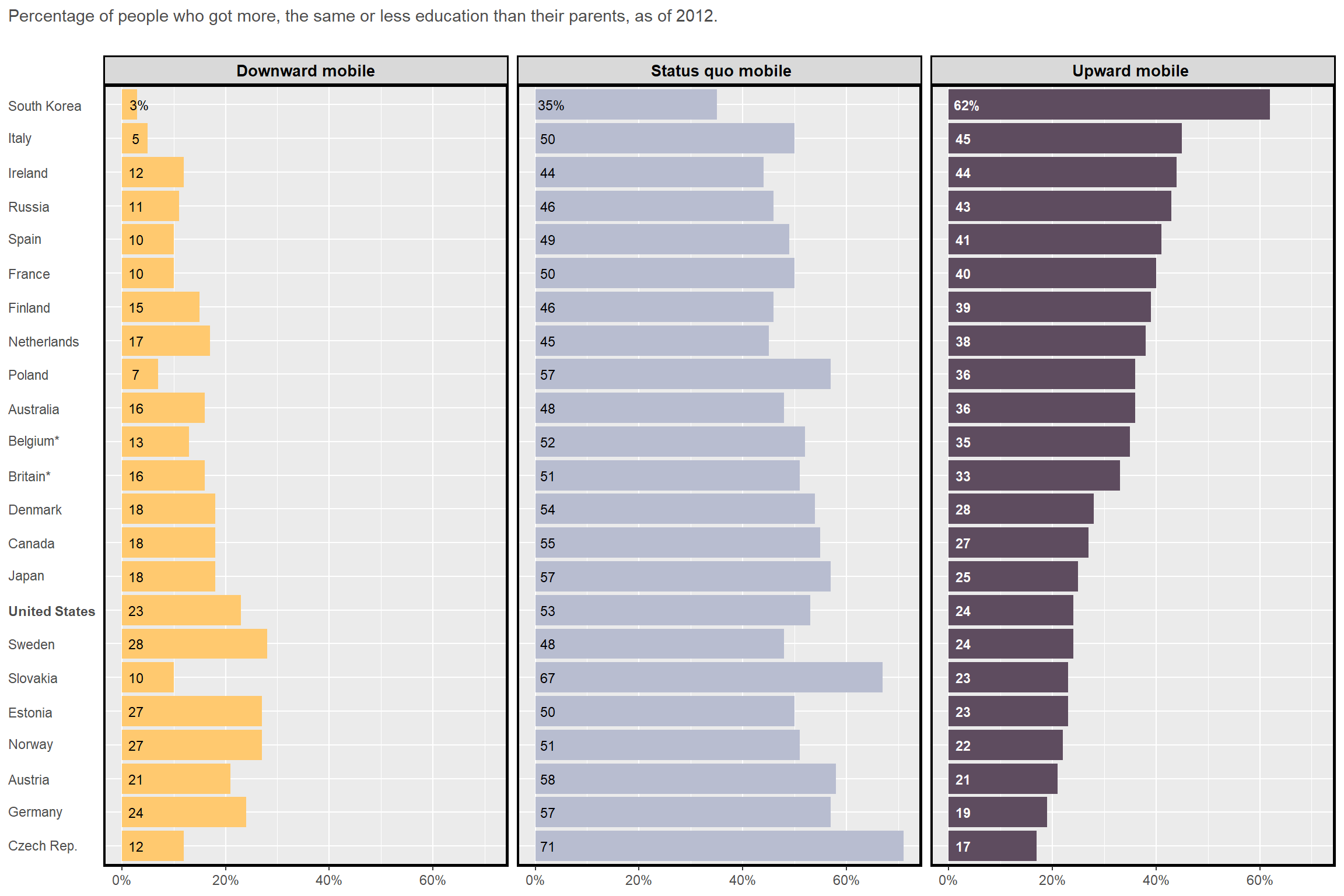 Data visualization | MSc CSS: Education Attainment Graph
