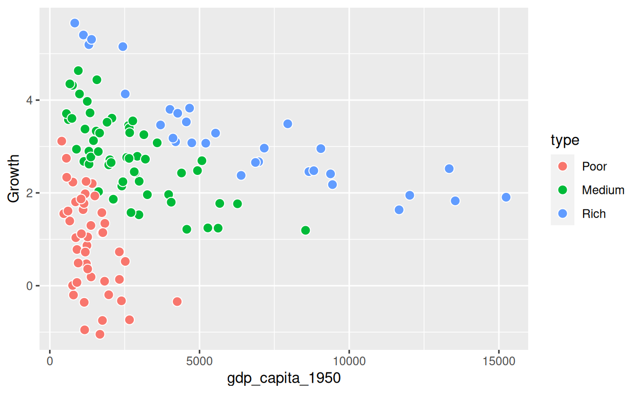 Data visualization | MSc CSS: Country Convergence