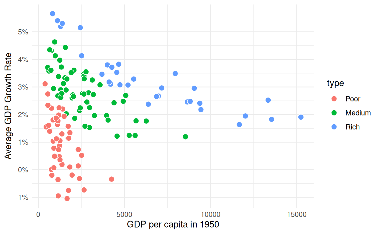 Data visualization | MSc CSS: Country Convergence