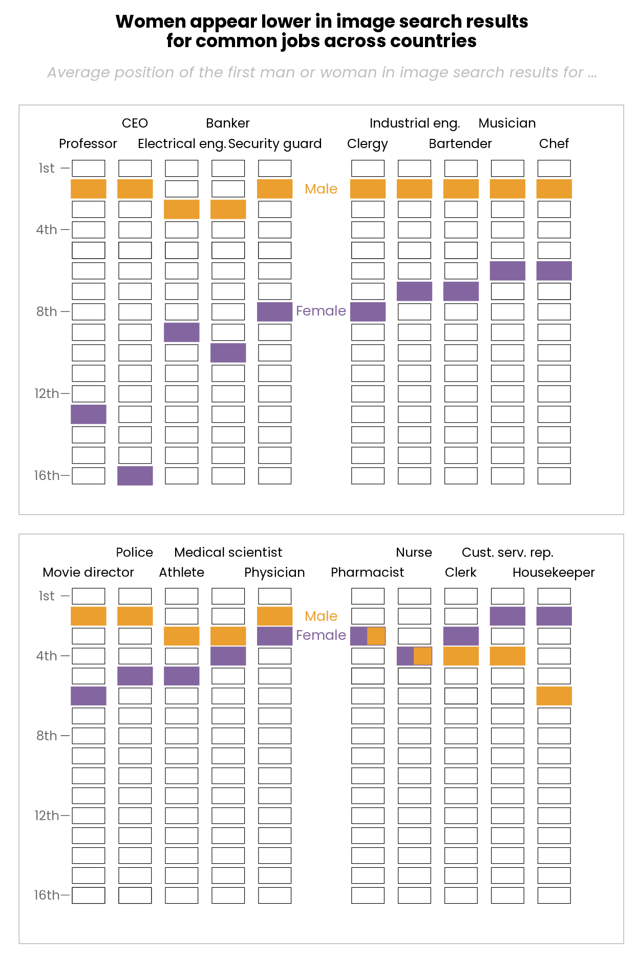 Data visualization | MSc CSS: Searches of common jobs: women tends to ...