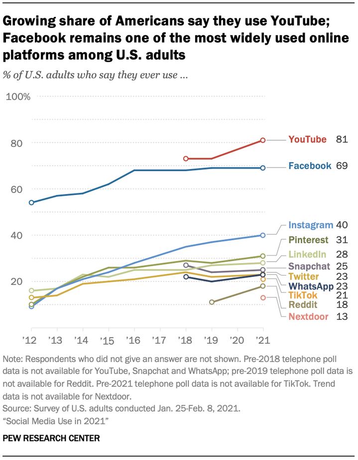Original graph. Source: Auxier and Anderson, 2021.