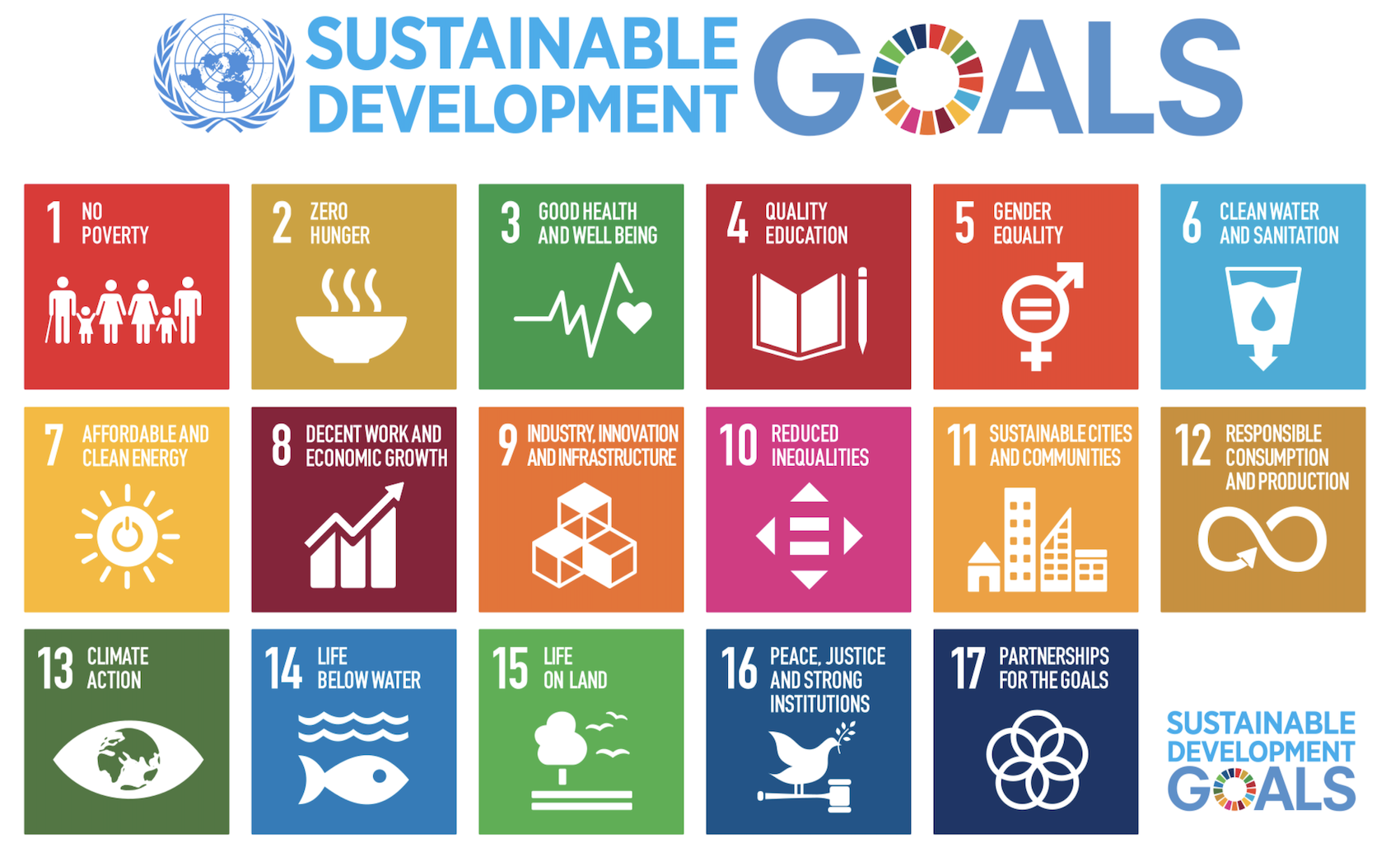 Diagram listing the 17 Sustainable Development Goals. Figure from un.org