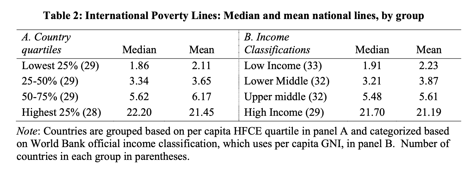 Table 2: International Poverty Lines: Median and mean national lines, by group. Figure from Jolliffe & Beer Prydz (2016)