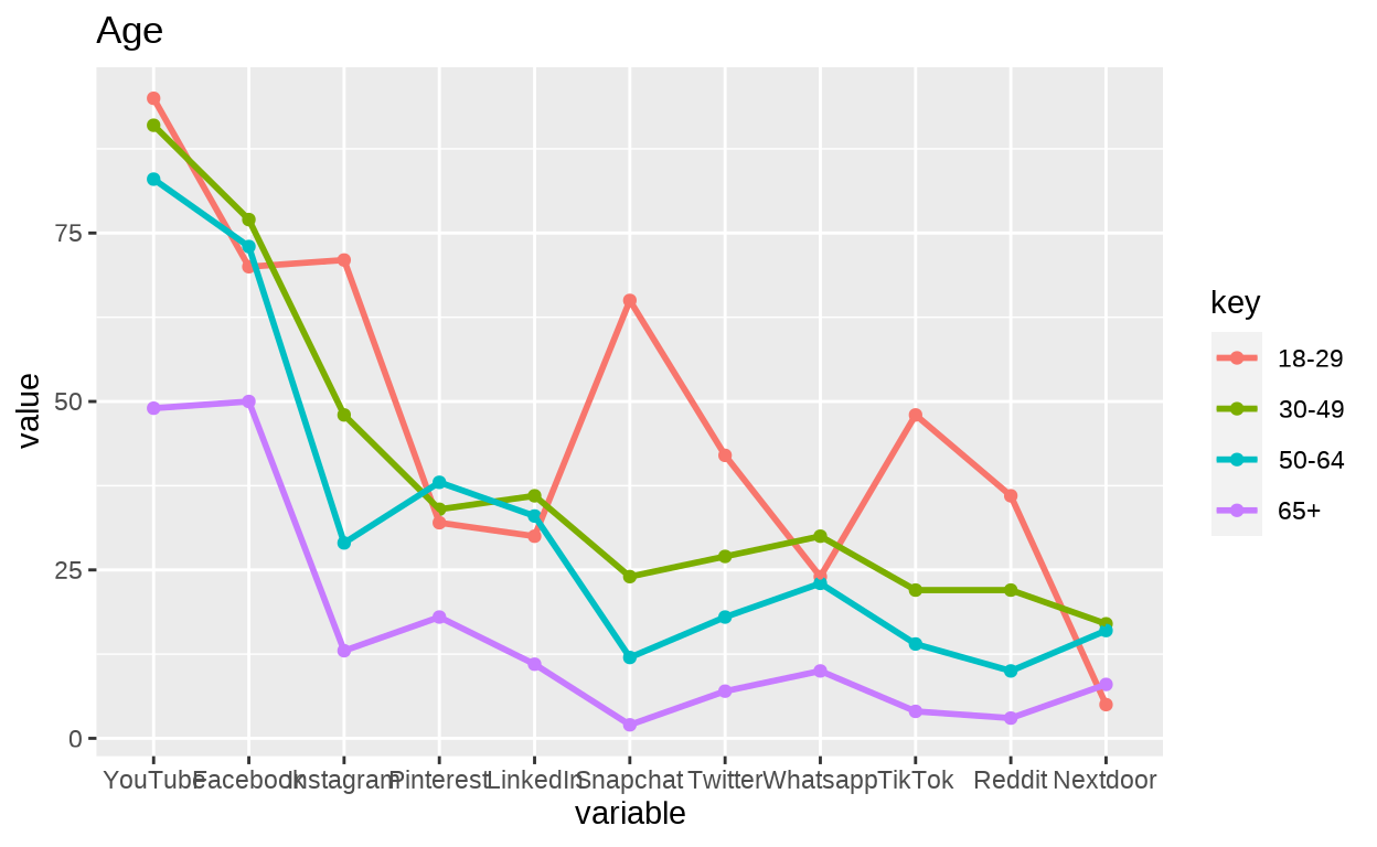 Data visualization | MSc CSS: Use of Social Media Platforms in 2021 (U ...