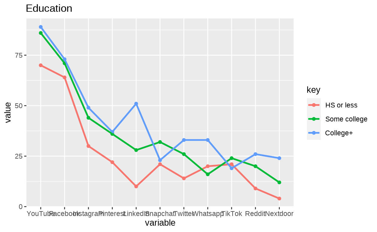 Data visualization | MSc CSS: Use of Social Media Platforms in 2021 (U ...