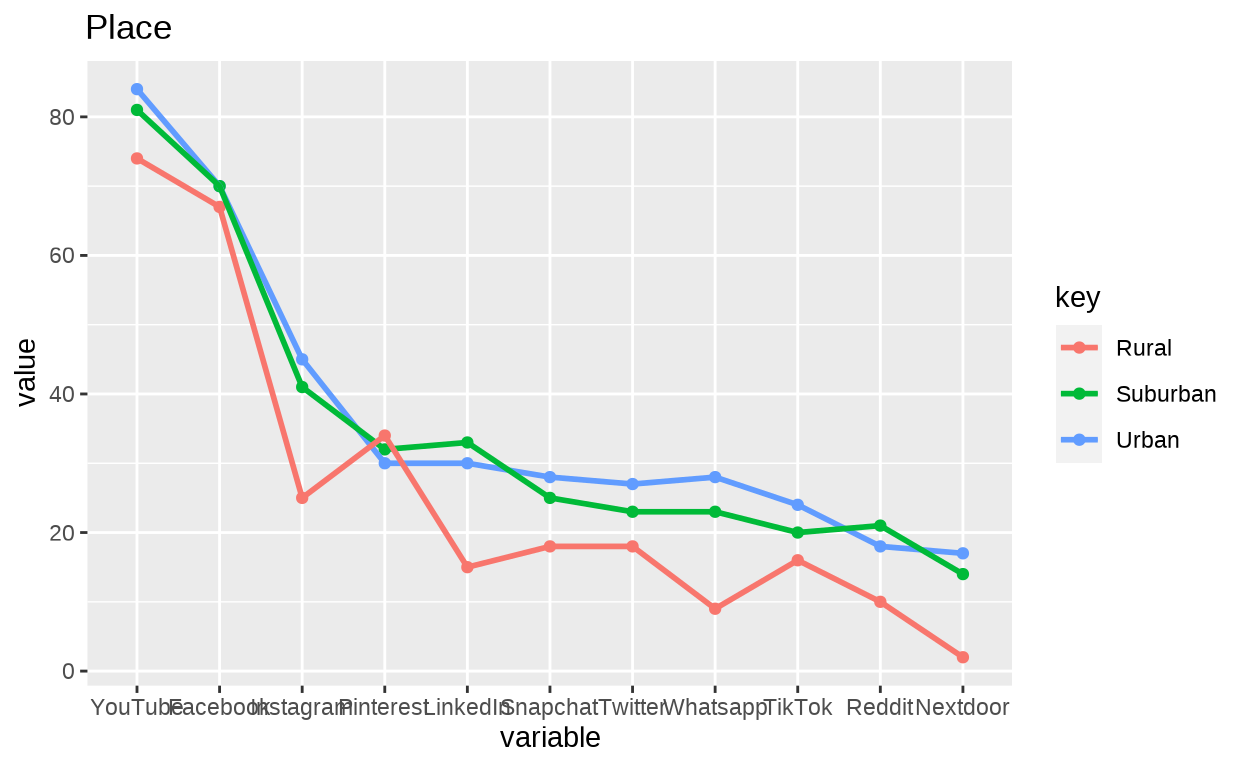 Data visualization | MSc CSS: Use of Social Media Platforms in 2021 (U ...