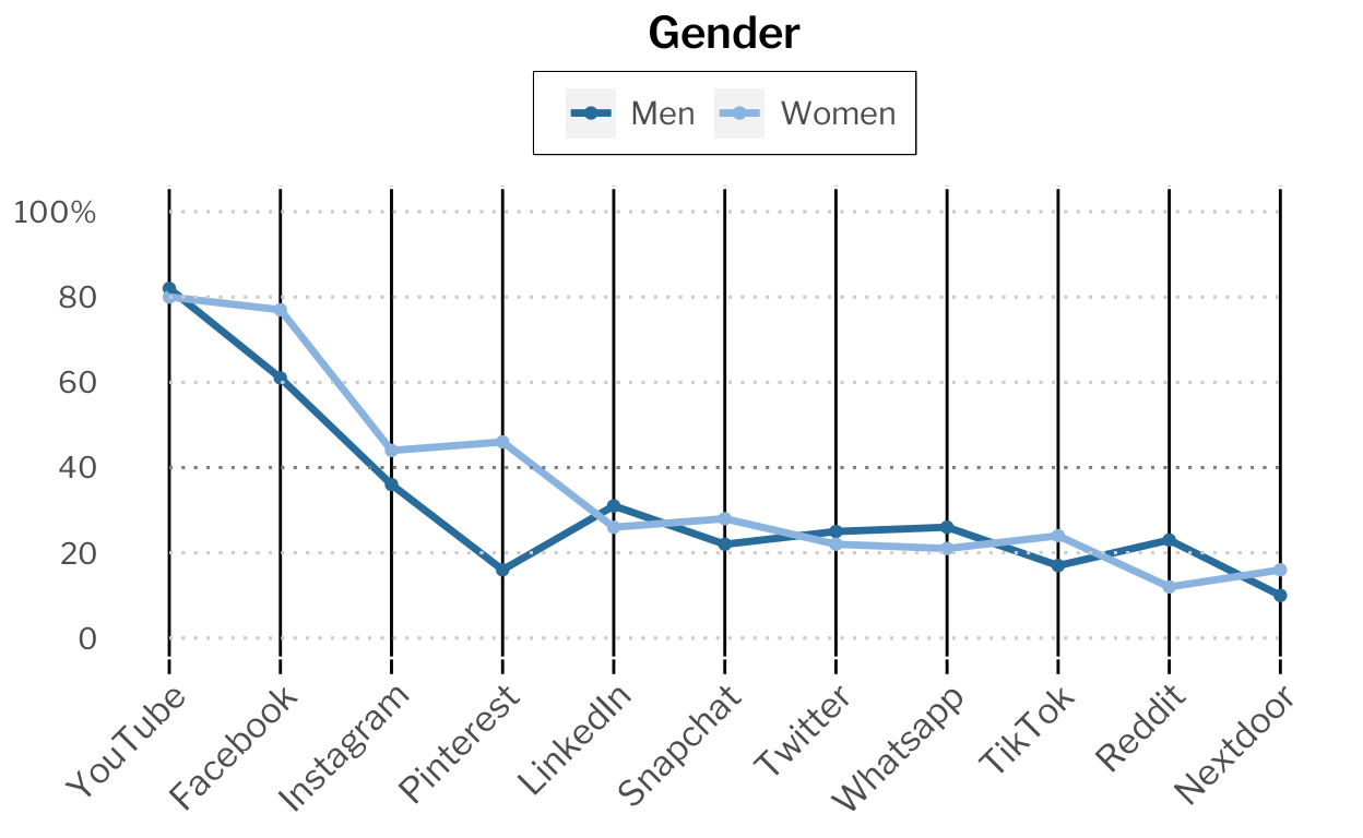 Data visualization | MSc CSS: Use of Social Media Platforms in 2021 (U ...