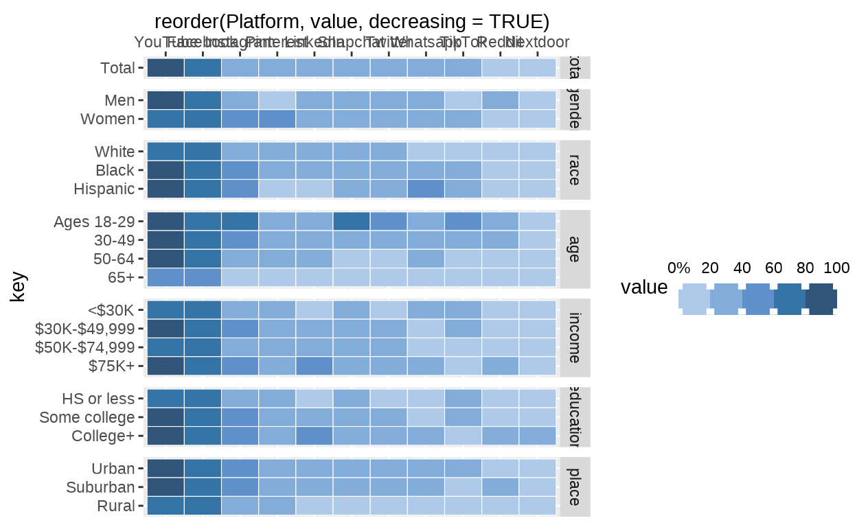 Data visualization | MSc CSS: Use of Social Media Platforms in 2021 (U ...