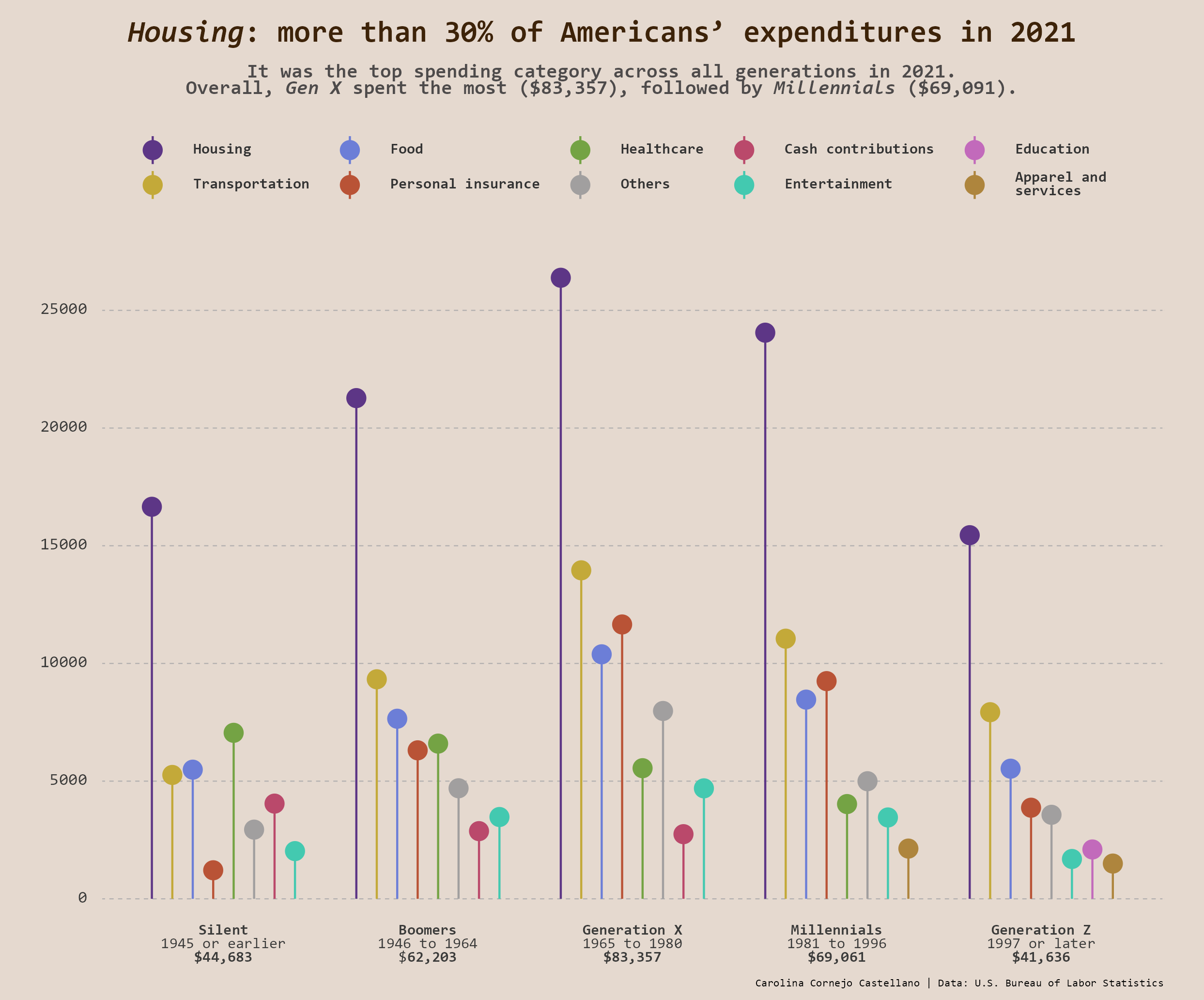 A grouped lollipop, also colorblind-friendly. Own elaboration.