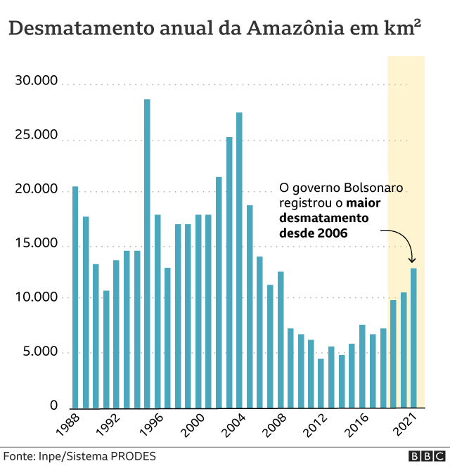 Amazon deforestation since 2006. Source: BBC.