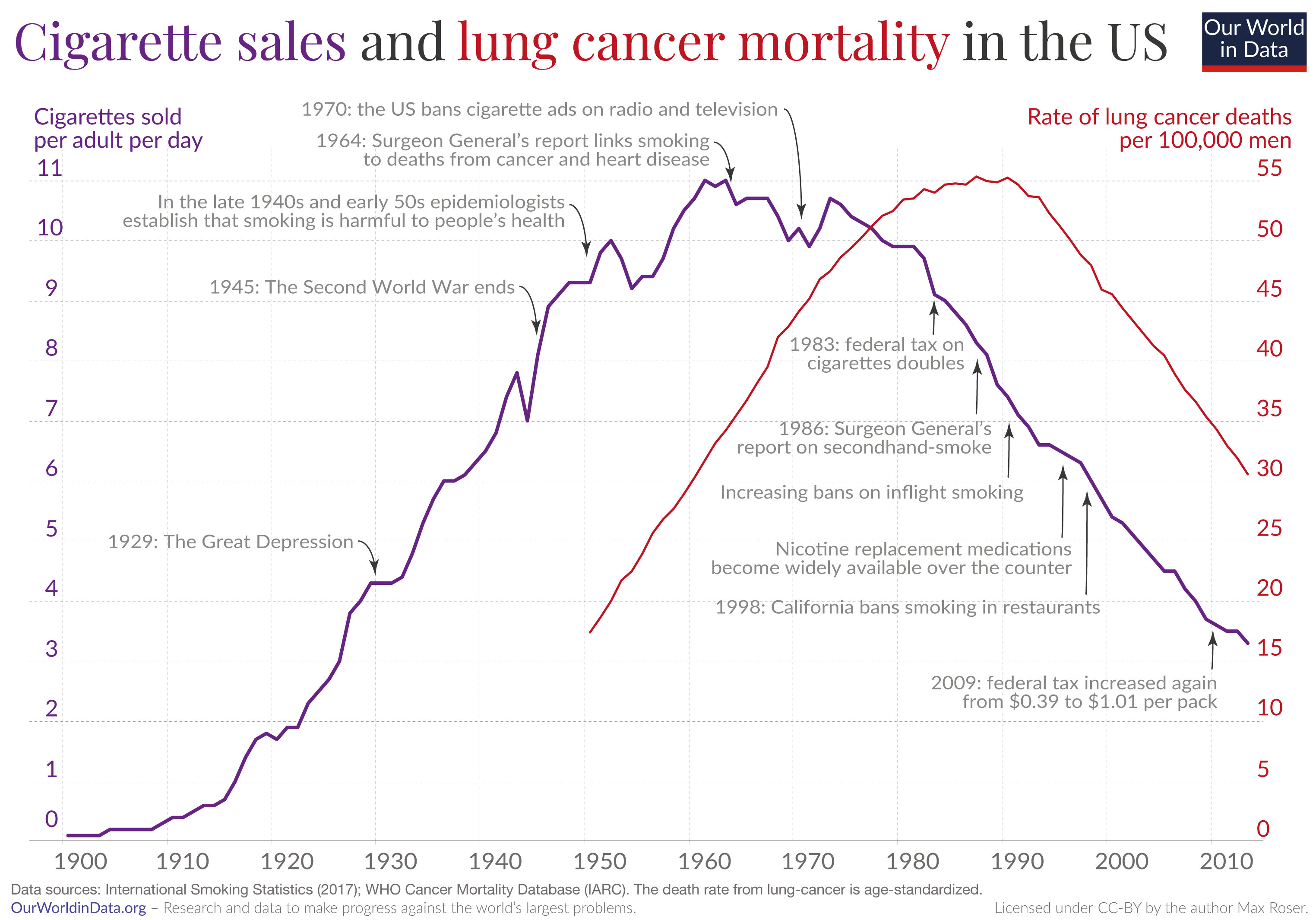 Smoking and lung cancer mortality in the US. Source: Our World in Data.