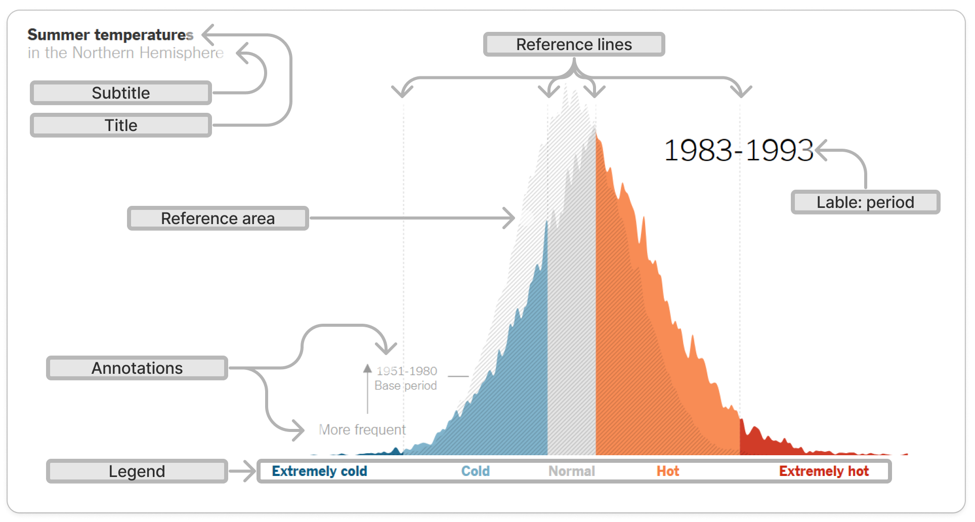 Original chart from NYT website marked-up to list additional elements and annotations