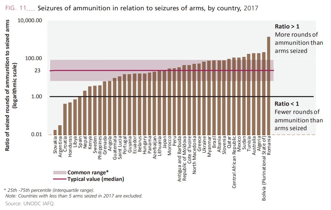 Original Source: UNODC Global Study on Firearms Trafficking 2020.