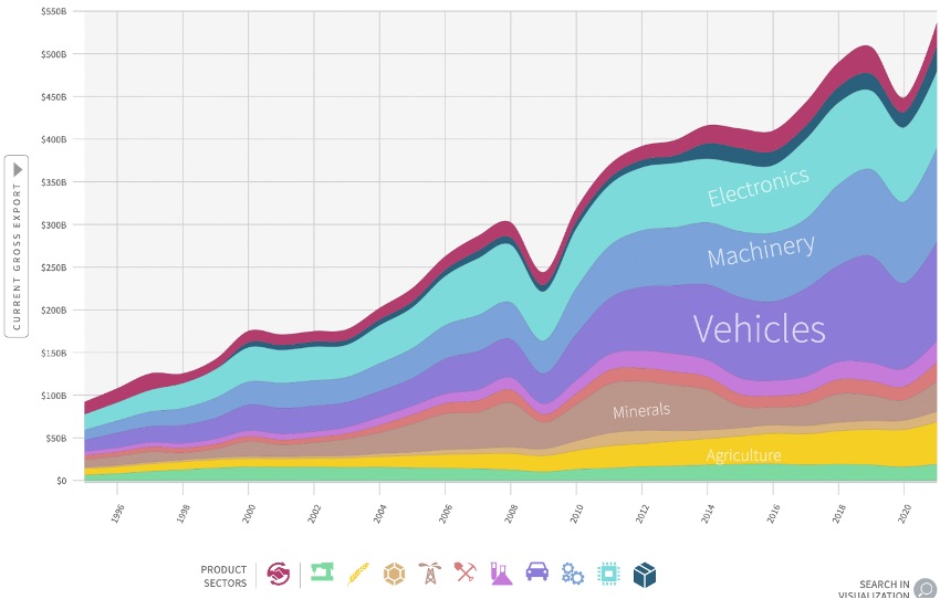 Original graph from the Atlas of Economic Complexity.