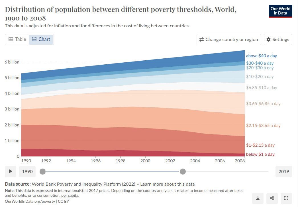 Original chart from Our World in Data.