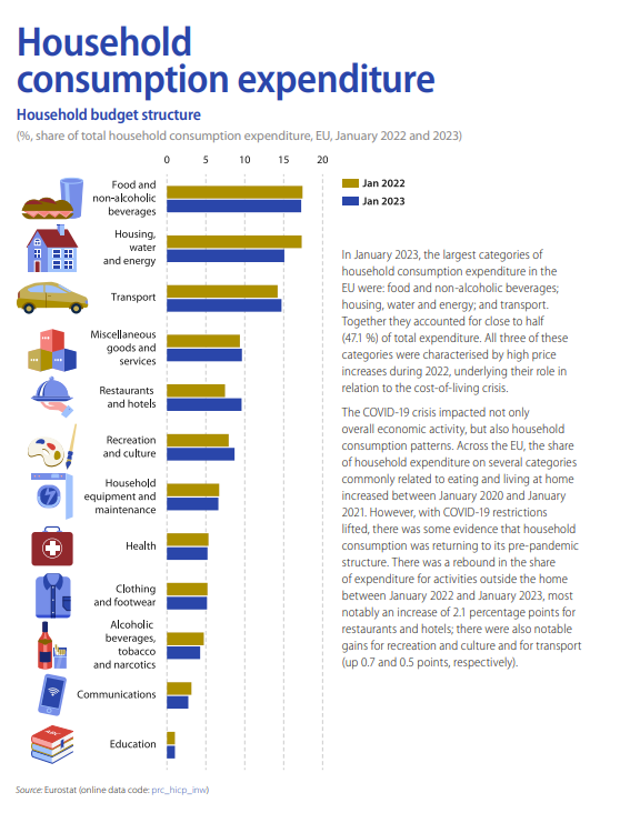 Household consumption expenditure by Eurostat