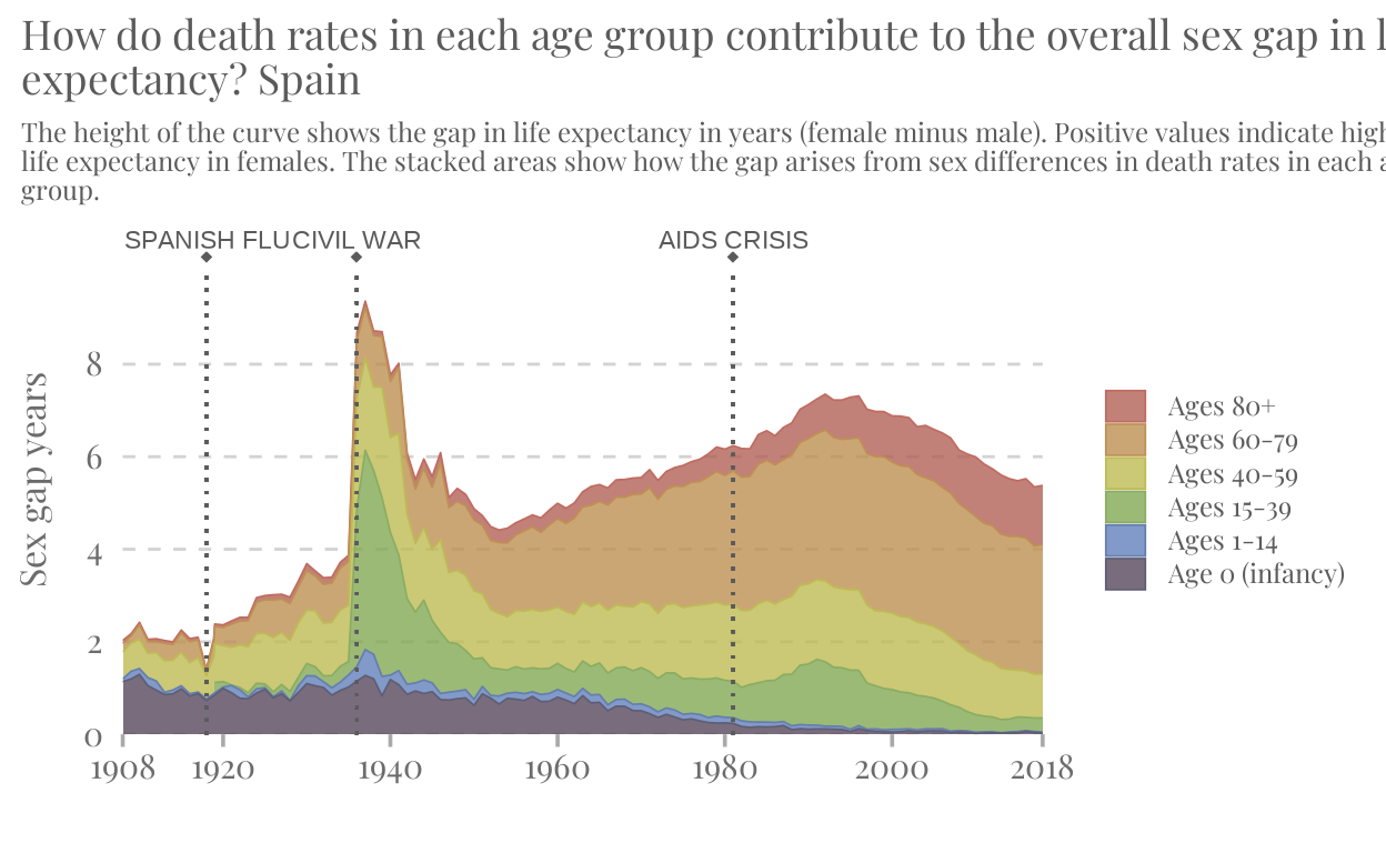 Data visualization MSc CSS Sex Gap in Life Expectancy in Spain