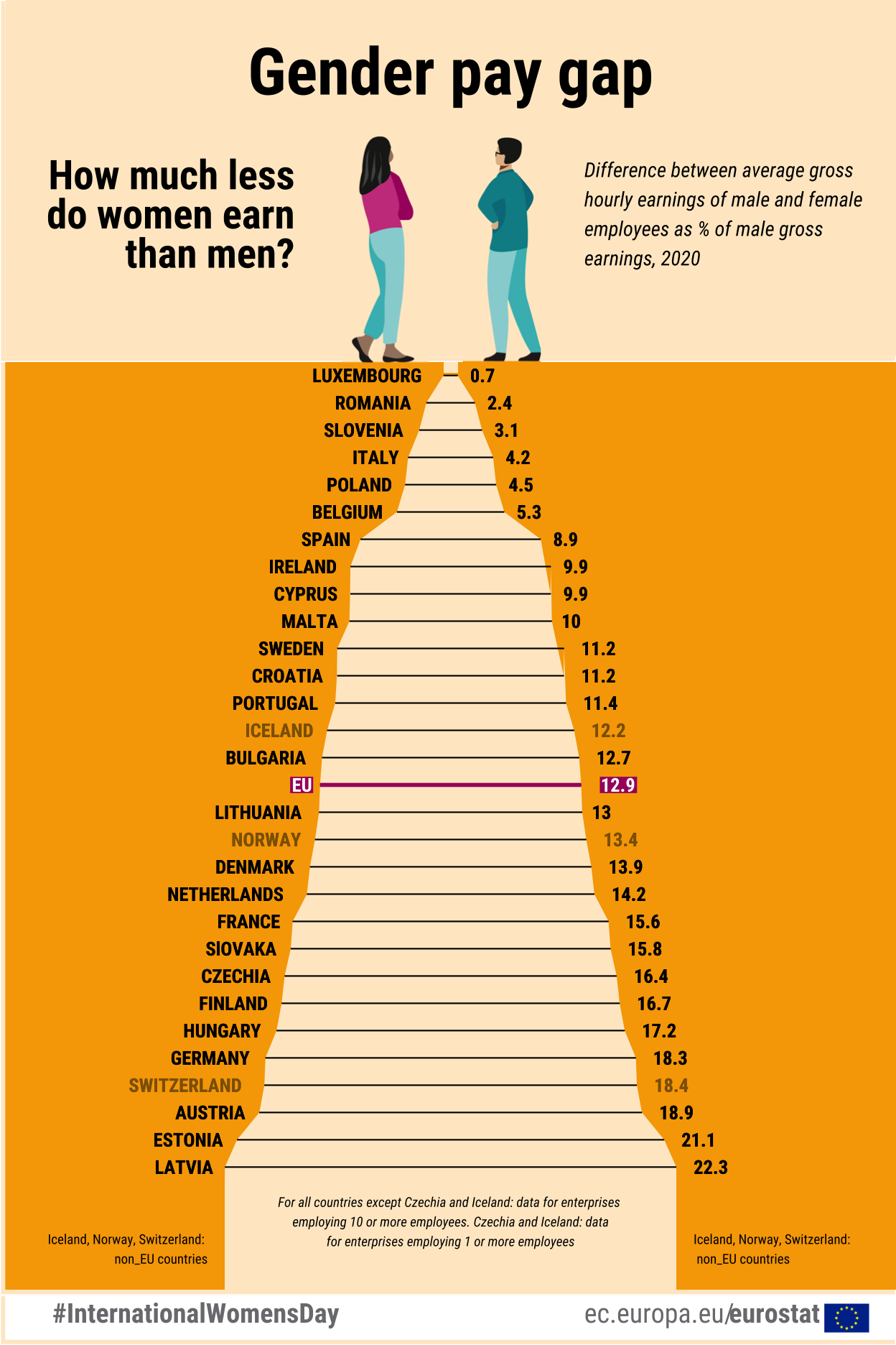 Data visualization | MSc CSS: Gender Pay Gap Graph Replication