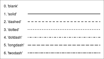 Line Shape Options in ggplot. Source:Cookbook-r