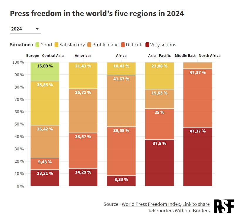 Original chart. Source: RSF