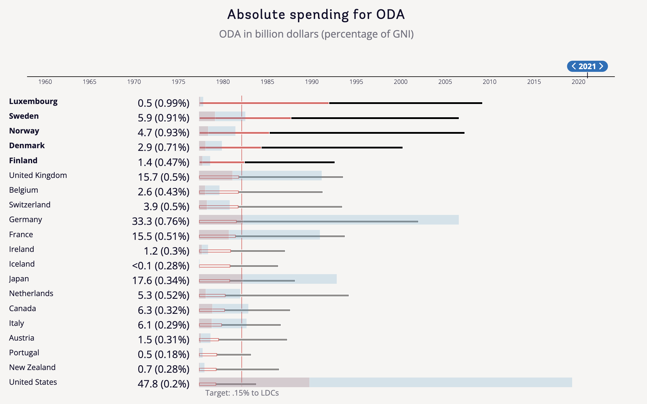The World Bank’s Absolute Spending for ODA chart. Source: The World Bank.