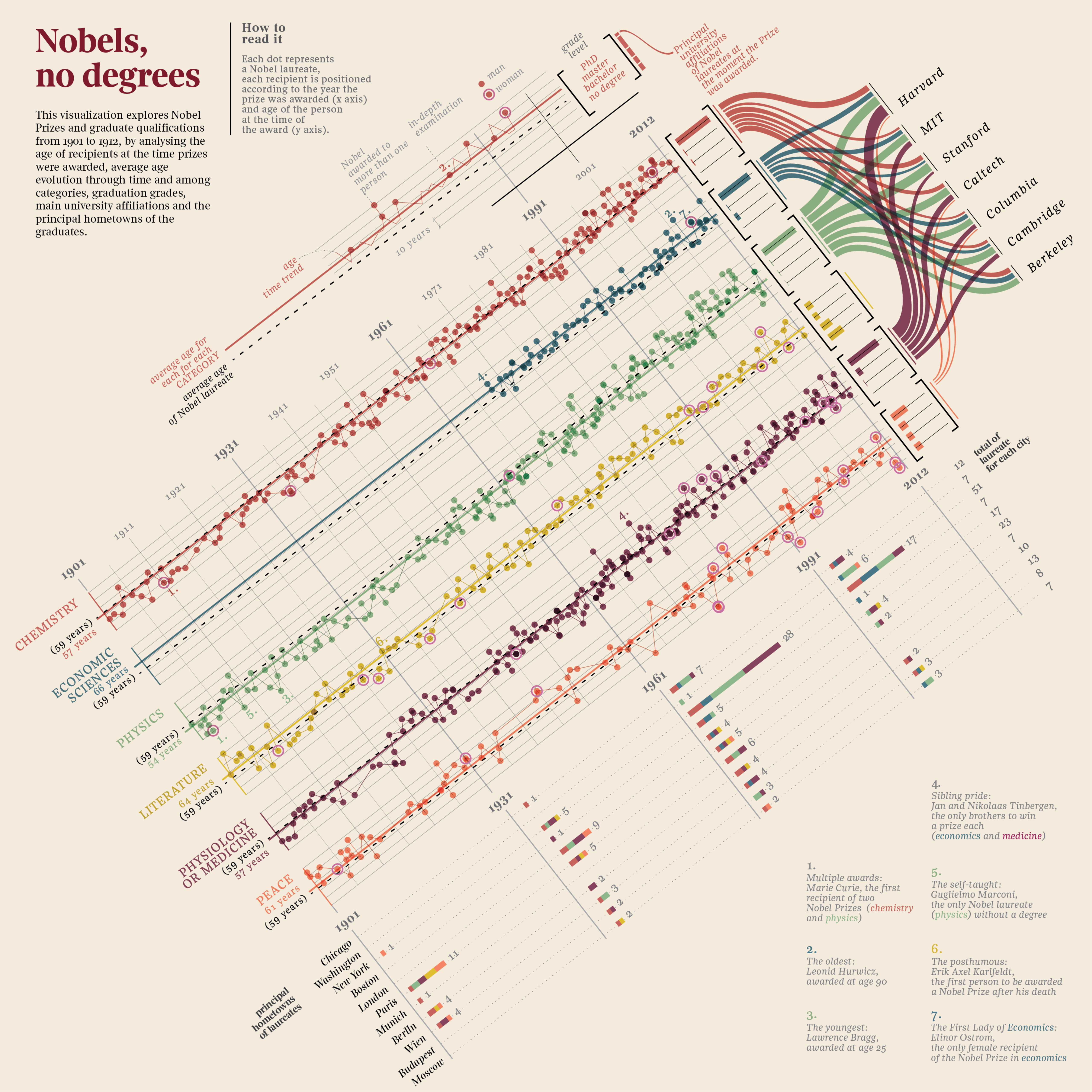 Nobels, no degrees by Georgia Lupi for La Lettura, Corriere della Sera. (Nov 25, 2012)