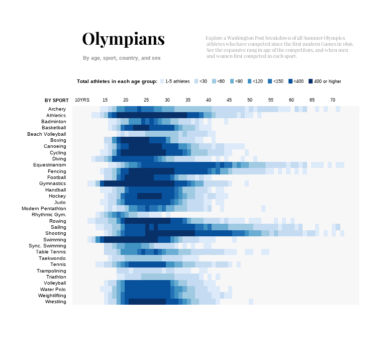 Data visualization - MSc CSS: Age Distribution of Athletes by Sport since 1896