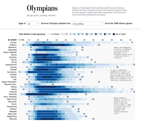 Data visualization - MSc CSS: Age Distribution of Athletes by Sport since 1896