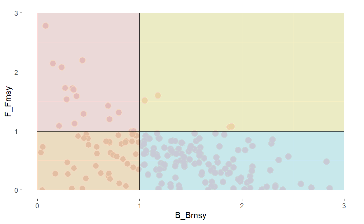 Data visualization | MSc CSS: Global Fish Stock Overfishing Status