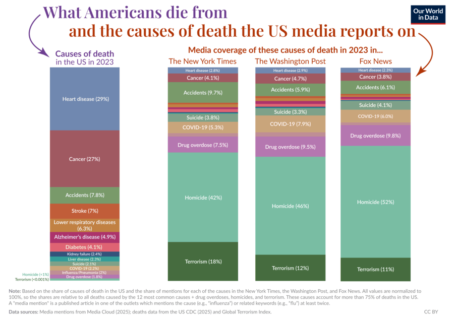 Figure 1. What Americans die from and the causes of death the US media reports on. Source: Our World in Data
