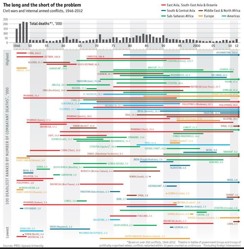 Original chart. Source:“https://www.economist.com/international/2023/04/17/the-worlds-deadliest-war-last-year-wasnt-in-ukraine”