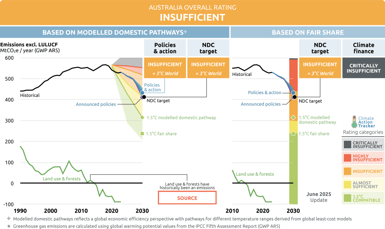 Original chart. Source: Climate Action Tracker