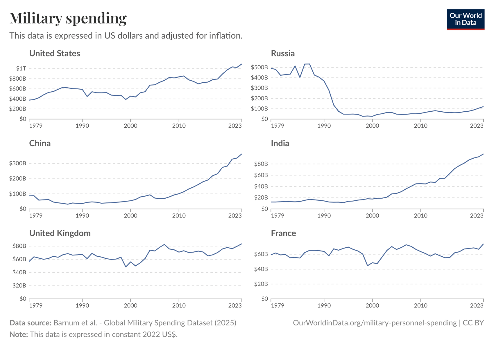 Original chart. Source: Barnum et al., Global Military Spending Dataset (2025), Our World in Data.
