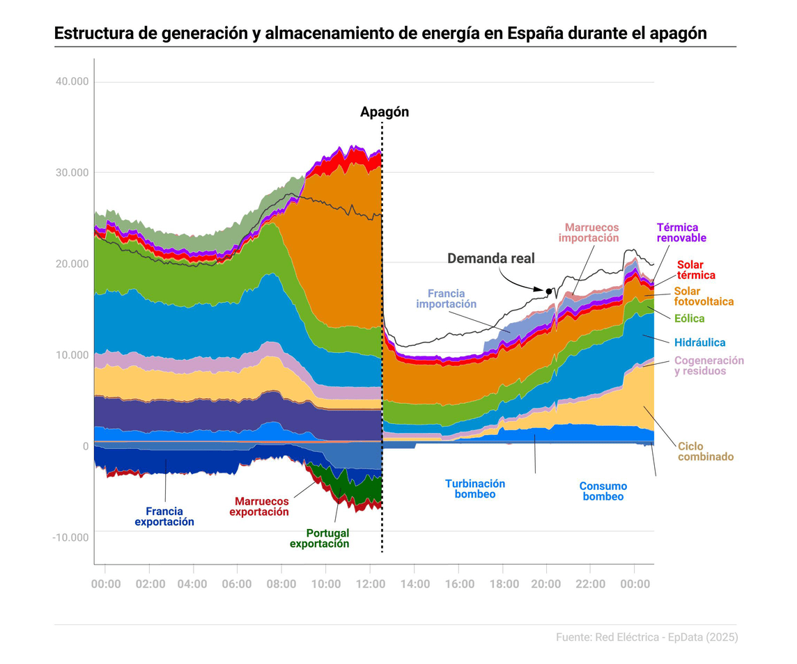 Original chart. Source: https://www.europapress.es/economia/noticia-graficos-asi-desplomo-energia-electrica-apagon-20250429111043.html